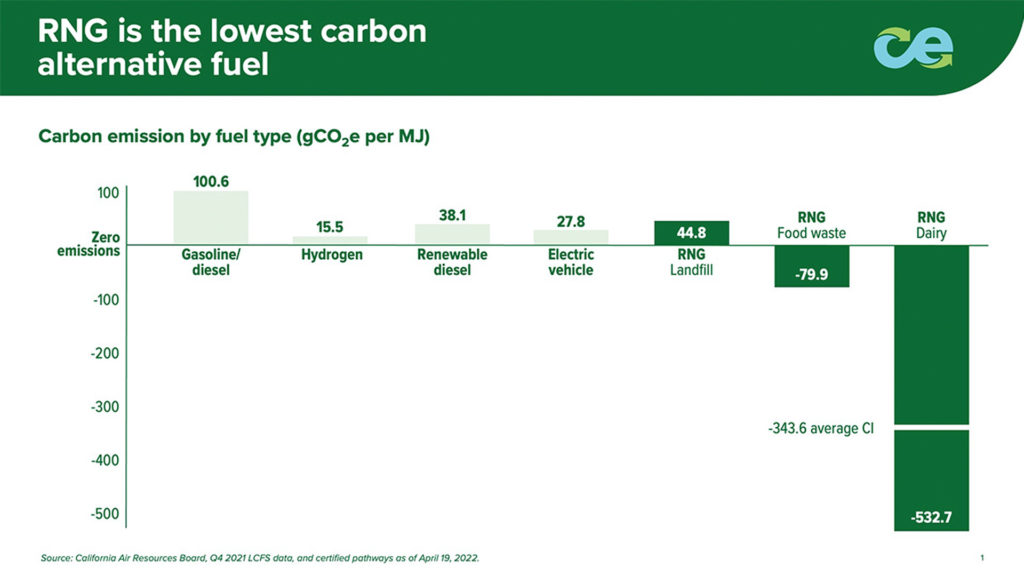 RNG is lowest carbon alternative fuel.